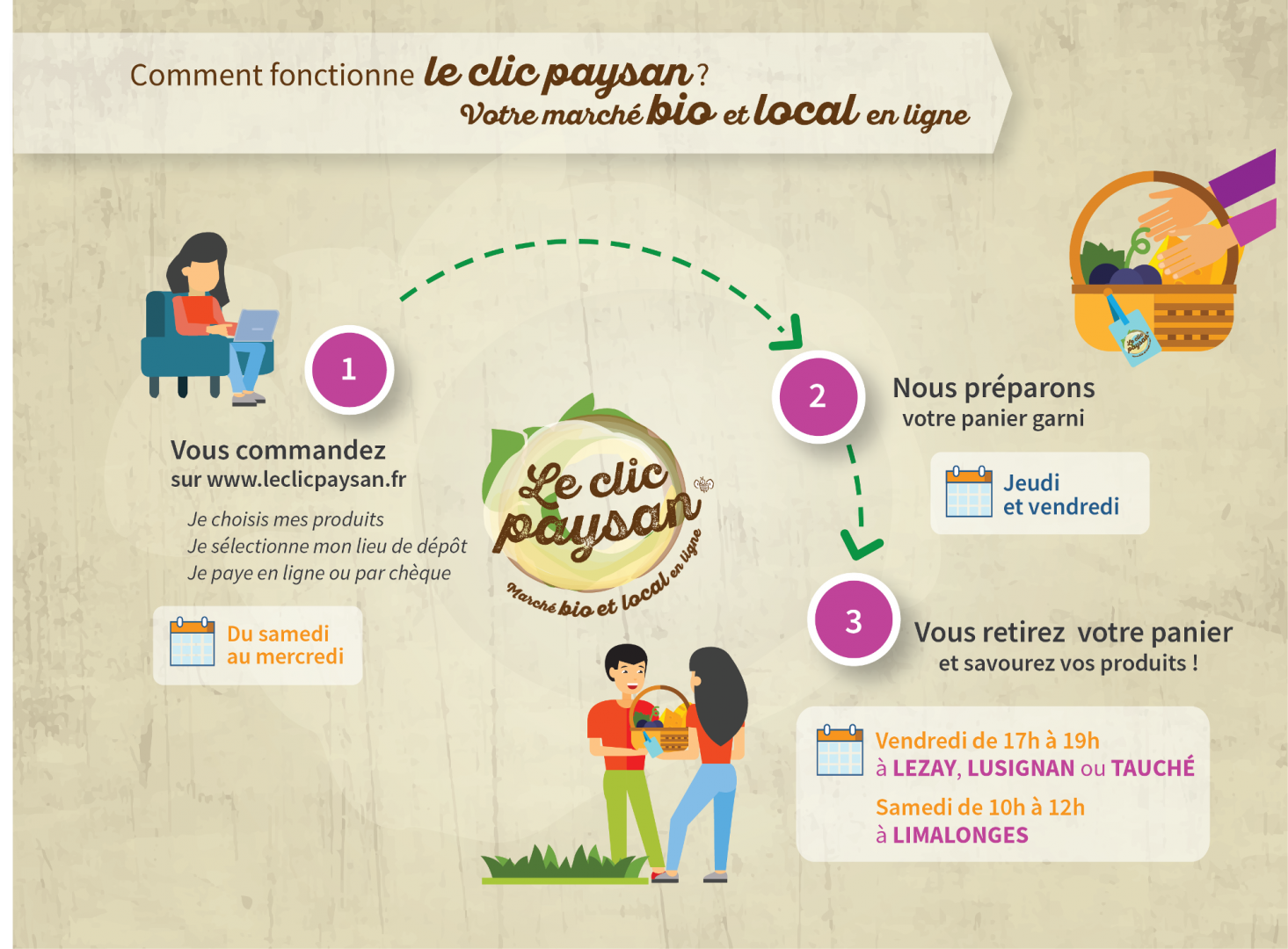 Comment fonctionne Le clic paysan ?