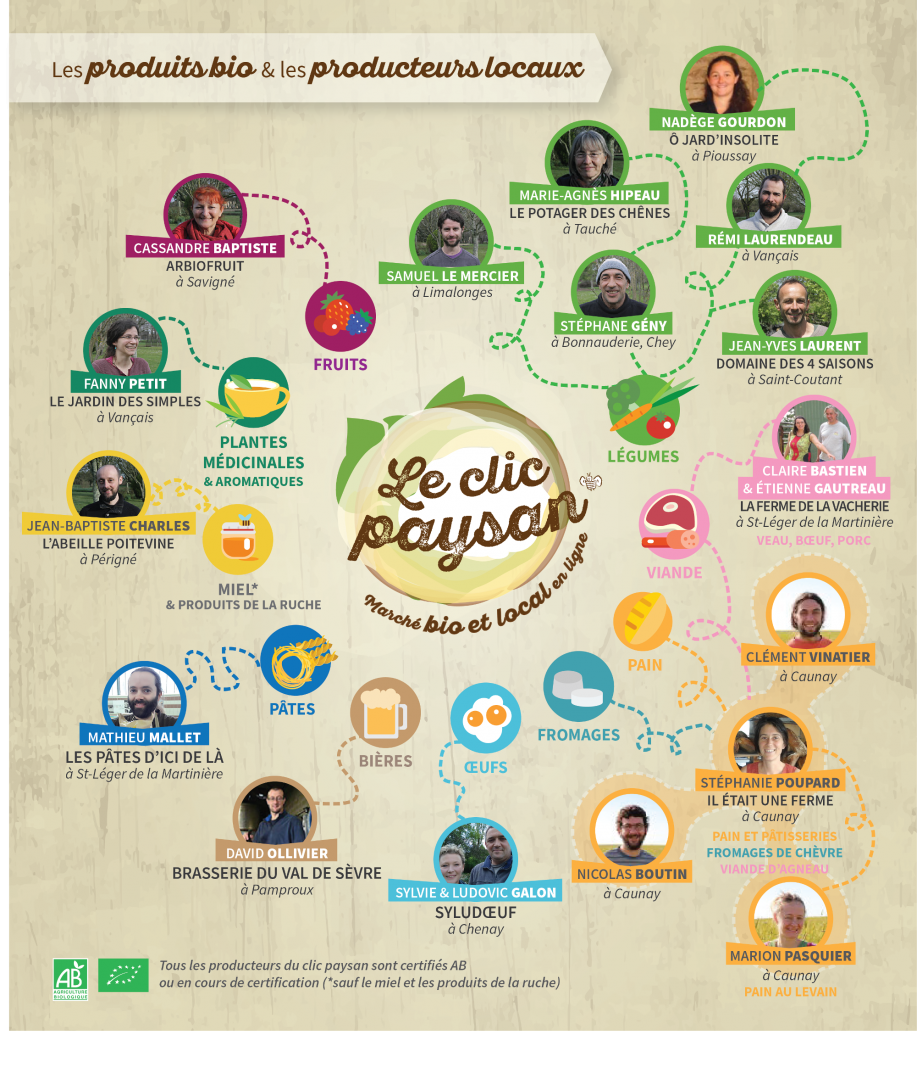Produits et producteurs du Clic paysan